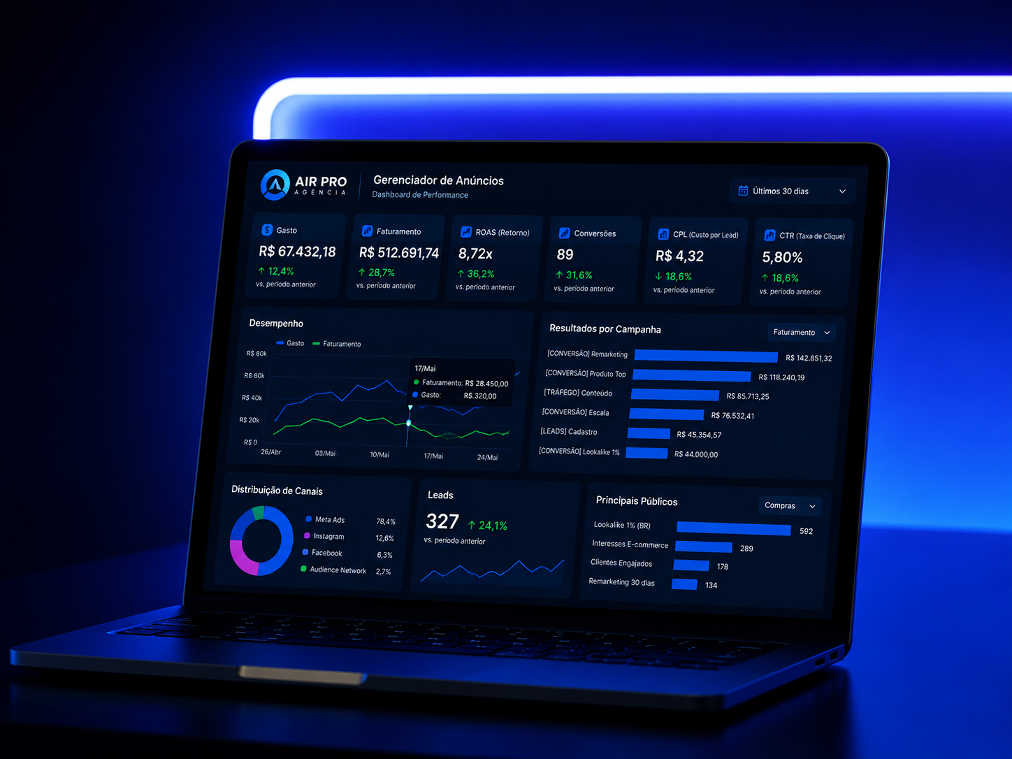 Dashboard de marketing digital com gráficos de performance